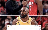 世界杯手机观看-ESPN：火箭在还剩34秒时领先6分，重新获得球权时胜率97%